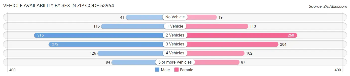 Vehicle Availability by Sex in Zip Code 53964
