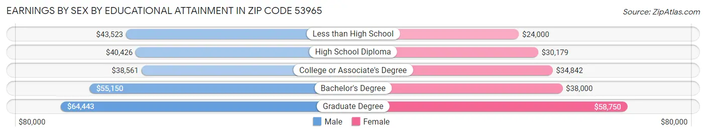 Earnings by Sex by Educational Attainment in Zip Code 53965