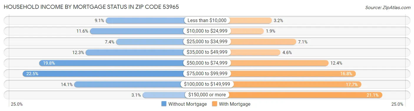 Household Income by Mortgage Status in Zip Code 53965