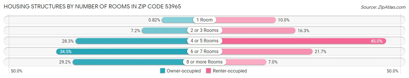 Housing Structures by Number of Rooms in Zip Code 53965