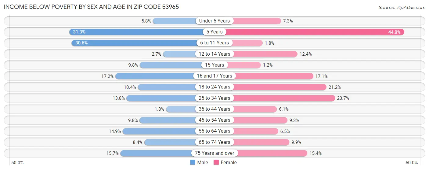 Income Below Poverty by Sex and Age in Zip Code 53965