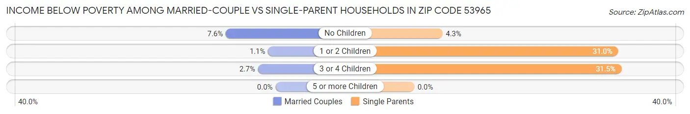 Income Below Poverty Among Married-Couple vs Single-Parent Households in Zip Code 53965