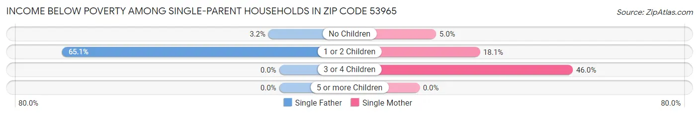 Income Below Poverty Among Single-Parent Households in Zip Code 53965