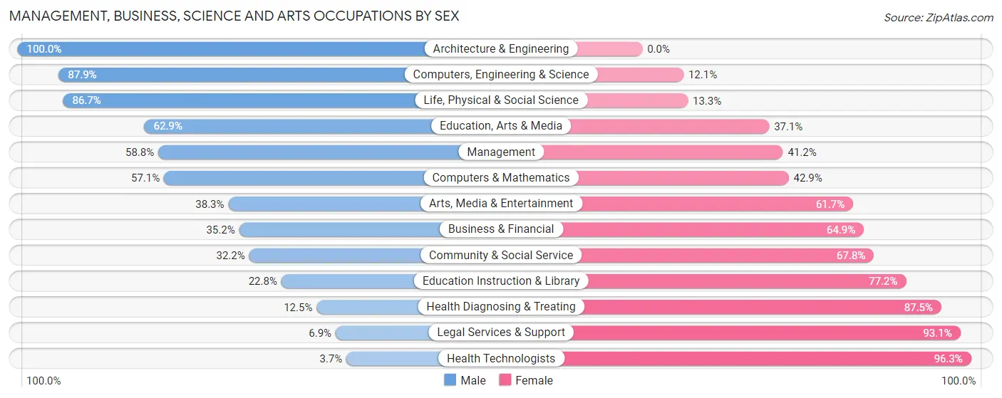 Management, Business, Science and Arts Occupations by Sex in Zip Code 53965