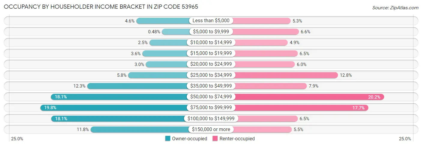Occupancy by Householder Income Bracket in Zip Code 53965