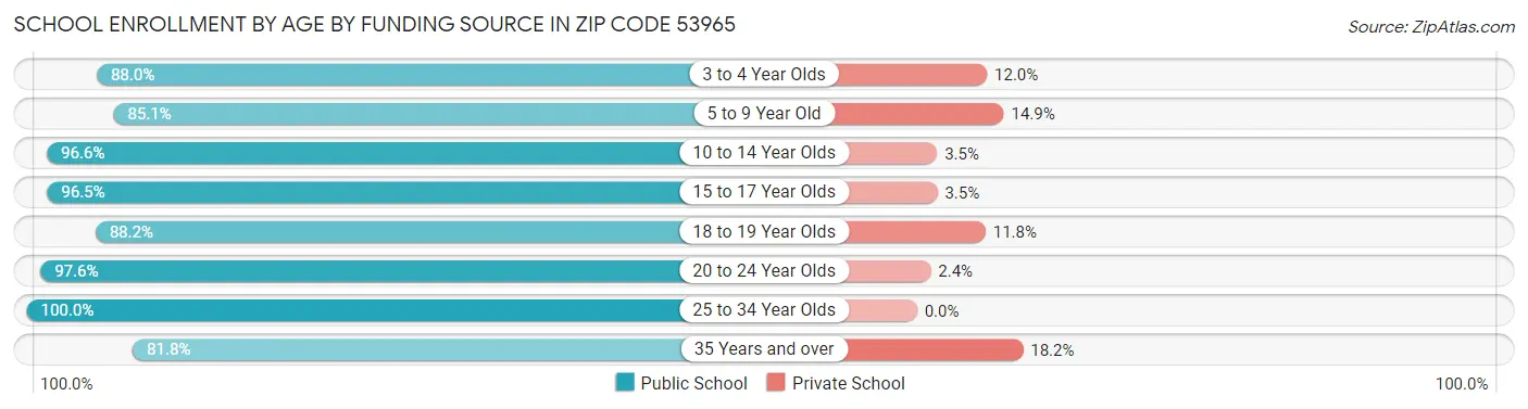 School Enrollment by Age by Funding Source in Zip Code 53965