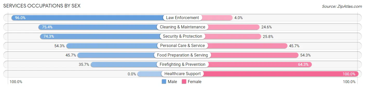 Services Occupations by Sex in Zip Code 53965
