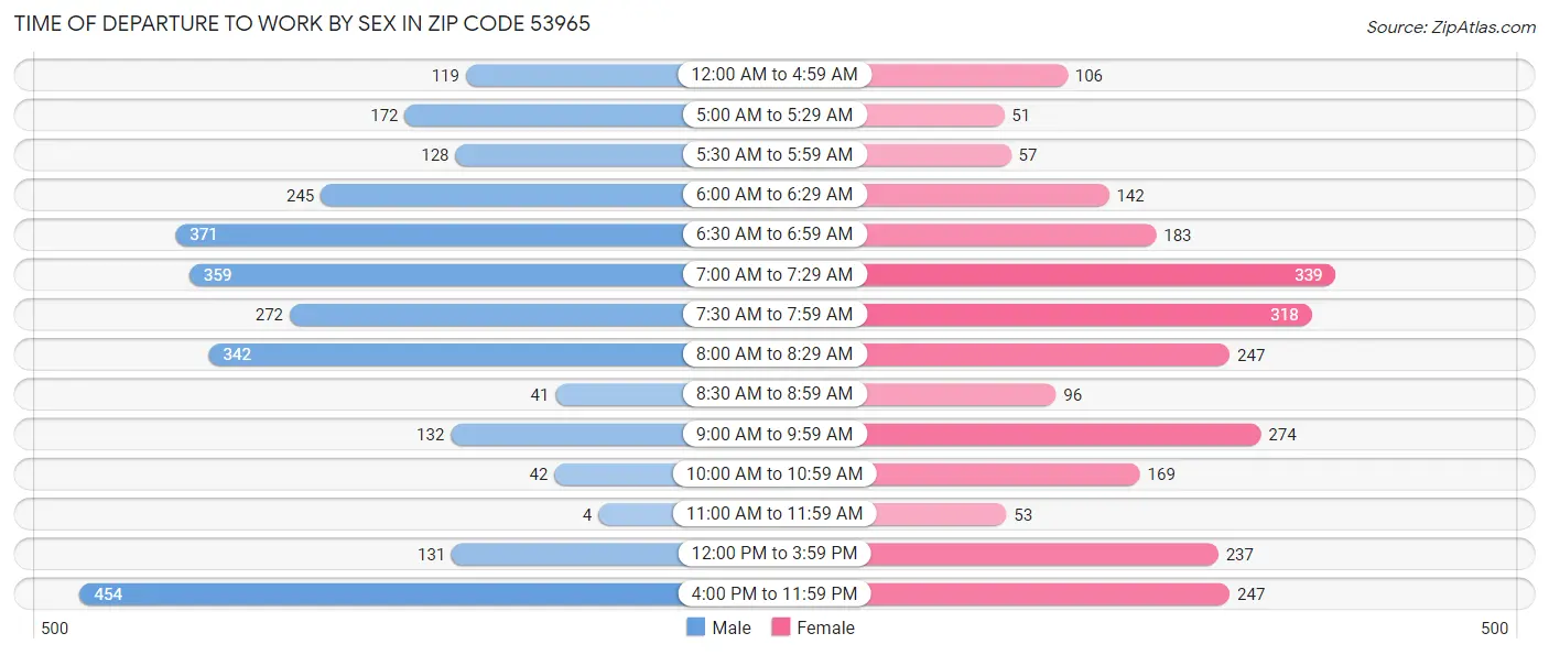 Time of Departure to Work by Sex in Zip Code 53965