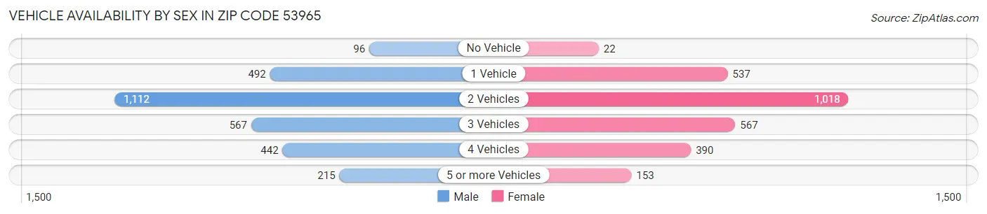 Vehicle Availability by Sex in Zip Code 53965