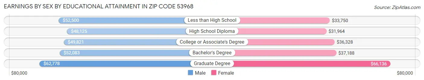 Earnings by Sex by Educational Attainment in Zip Code 53968