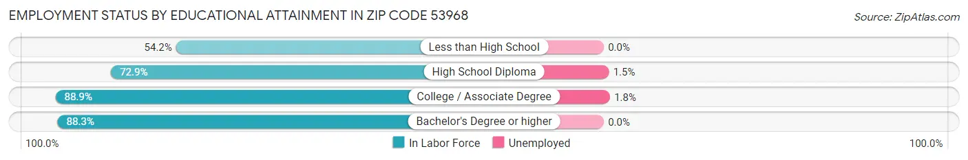 Employment Status by Educational Attainment in Zip Code 53968