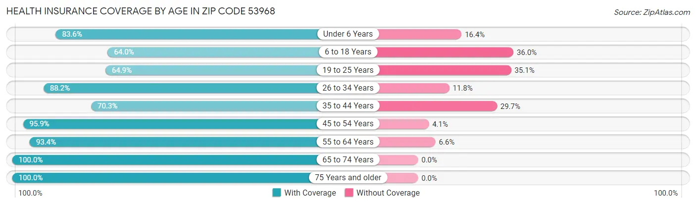 Health Insurance Coverage by Age in Zip Code 53968
