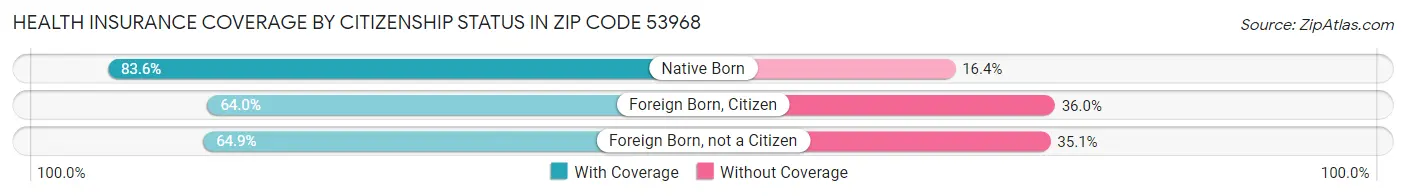 Health Insurance Coverage by Citizenship Status in Zip Code 53968