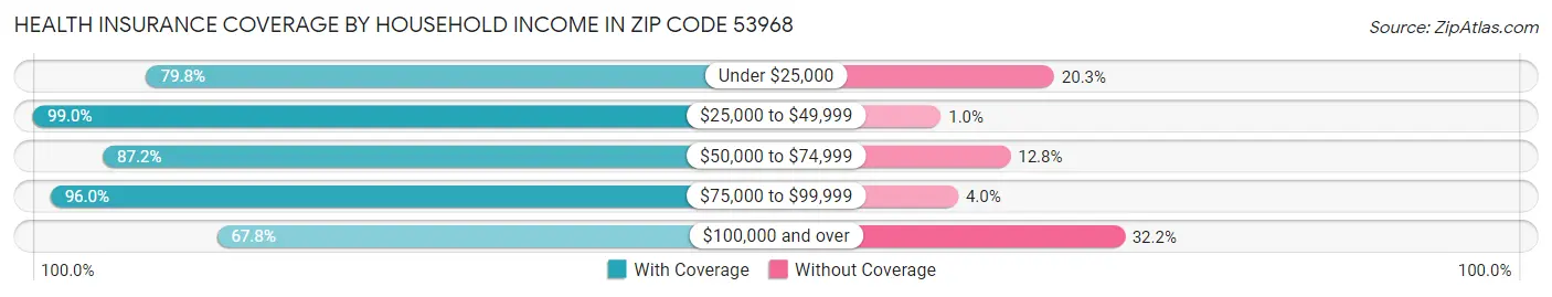 Health Insurance Coverage by Household Income in Zip Code 53968