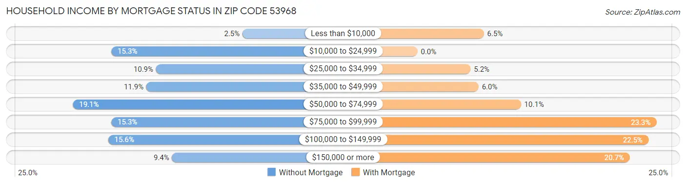 Household Income by Mortgage Status in Zip Code 53968