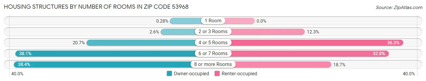 Housing Structures by Number of Rooms in Zip Code 53968