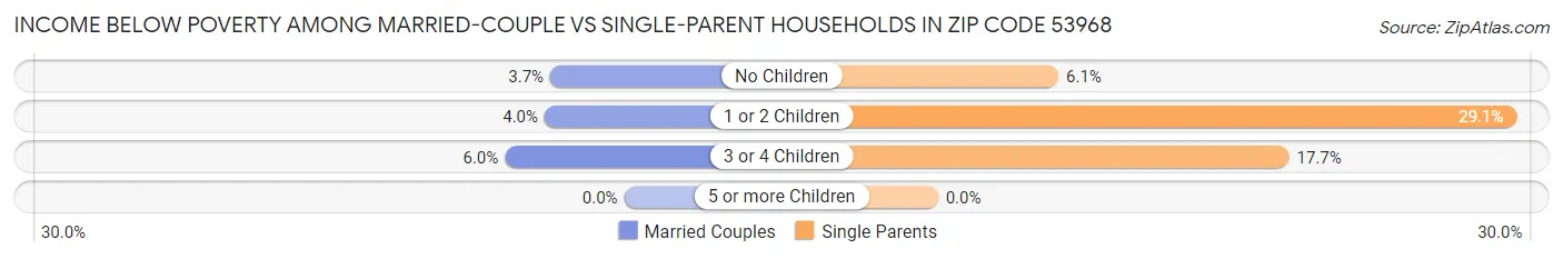Income Below Poverty Among Married-Couple vs Single-Parent Households in Zip Code 53968