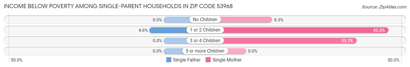 Income Below Poverty Among Single-Parent Households in Zip Code 53968