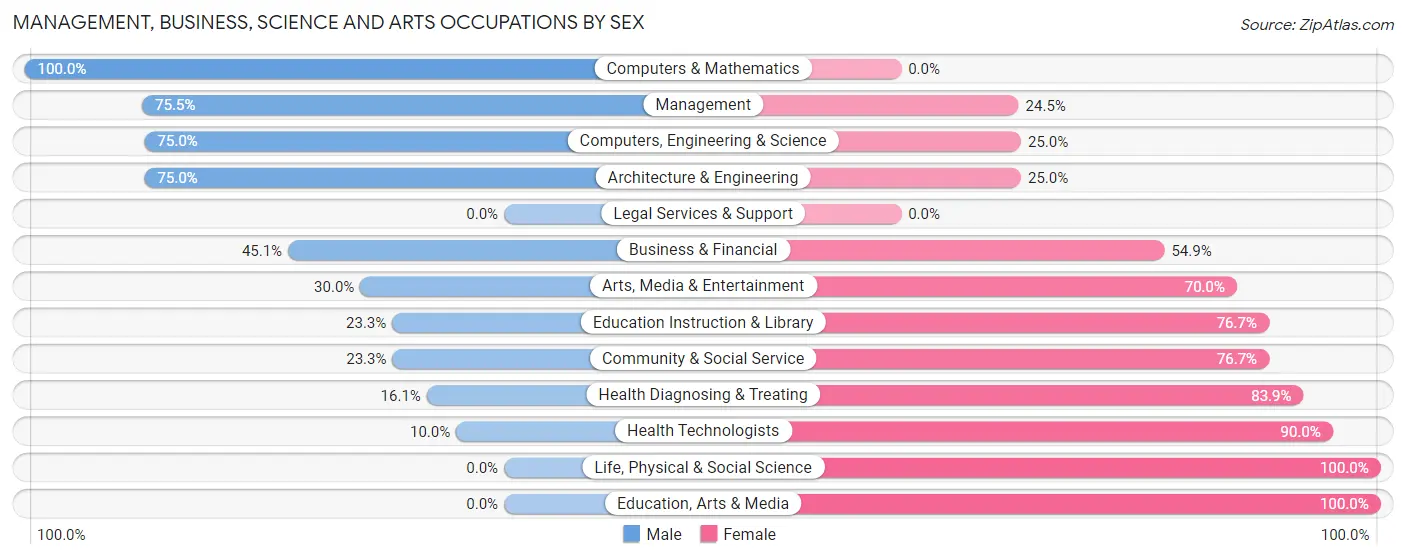 Management, Business, Science and Arts Occupations by Sex in Zip Code 53968