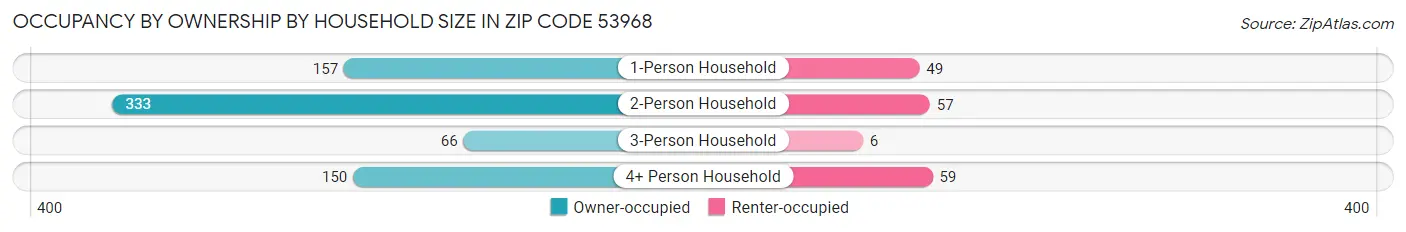 Occupancy by Ownership by Household Size in Zip Code 53968