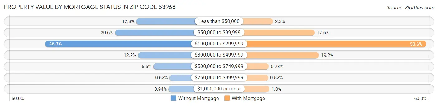 Property Value by Mortgage Status in Zip Code 53968