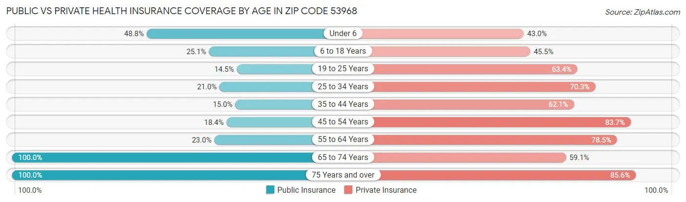 Public vs Private Health Insurance Coverage by Age in Zip Code 53968