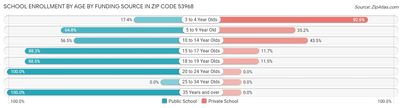 School Enrollment by Age by Funding Source in Zip Code 53968