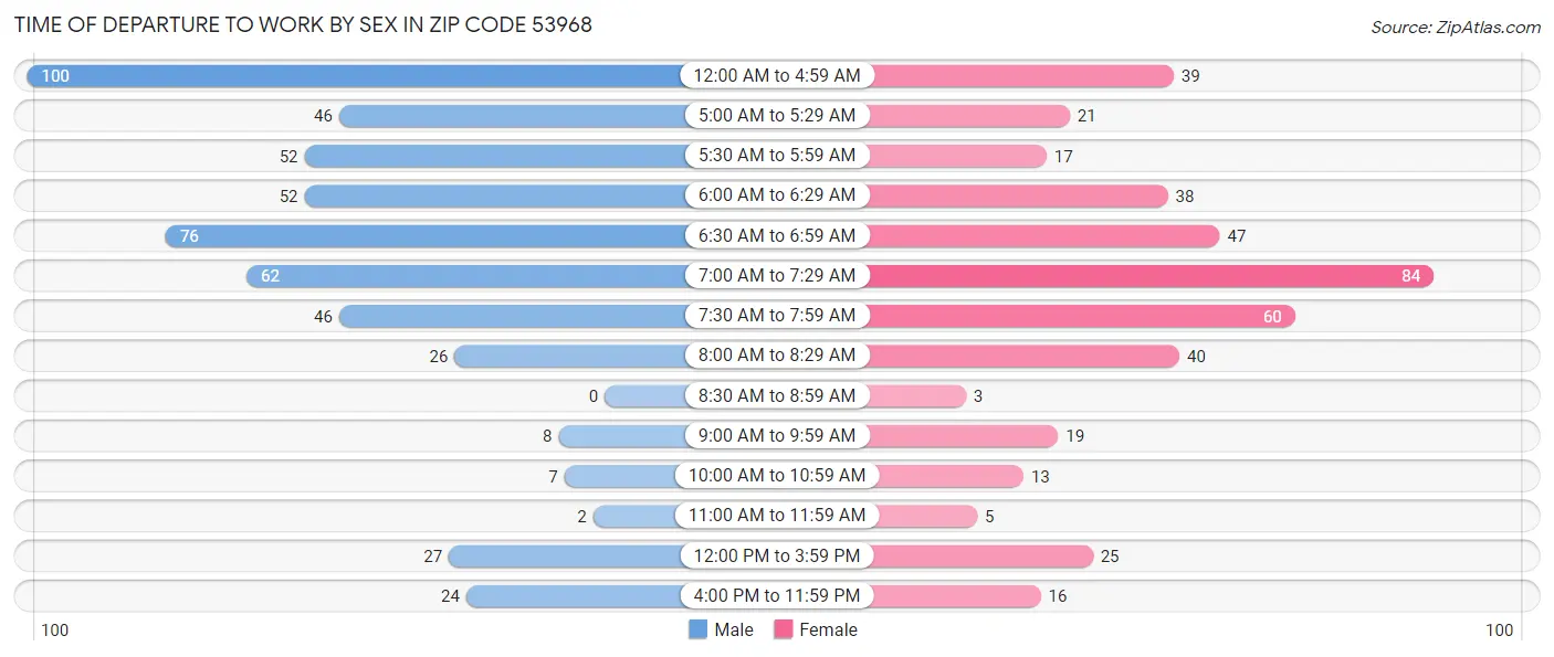 Time of Departure to Work by Sex in Zip Code 53968