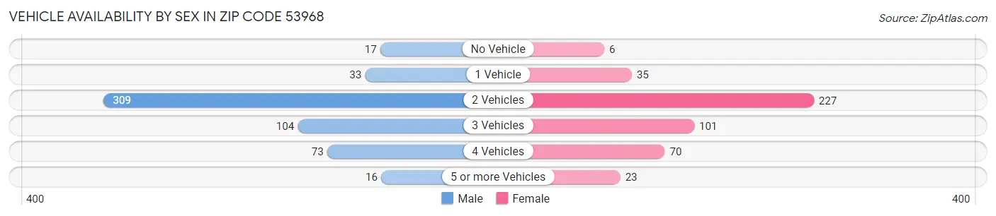 Vehicle Availability by Sex in Zip Code 53968
