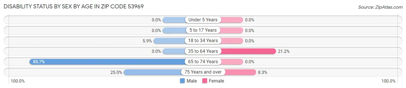 Disability Status by Sex by Age in Zip Code 53969