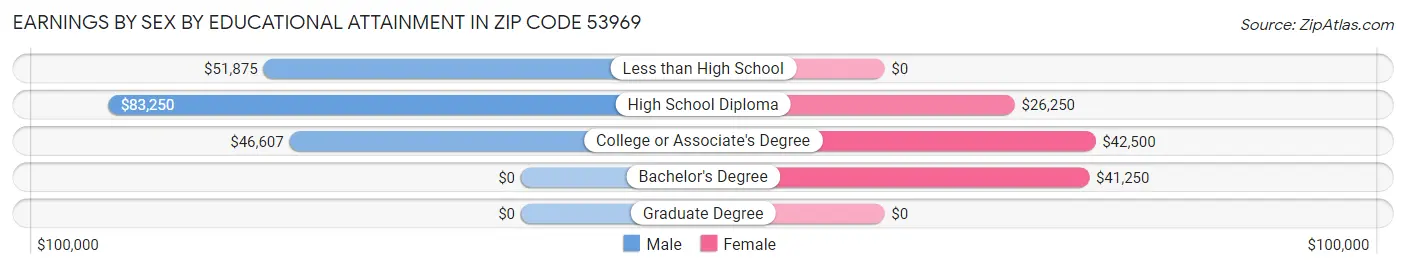 Earnings by Sex by Educational Attainment in Zip Code 53969