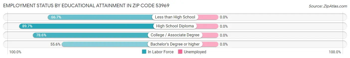 Employment Status by Educational Attainment in Zip Code 53969