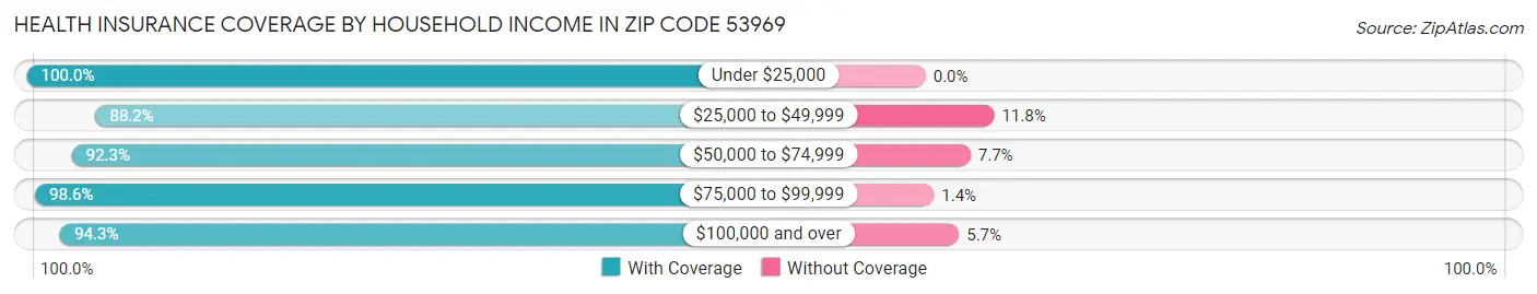 Health Insurance Coverage by Household Income in Zip Code 53969