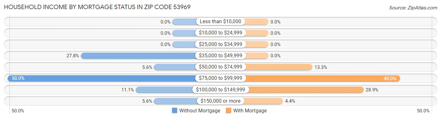 Household Income by Mortgage Status in Zip Code 53969
