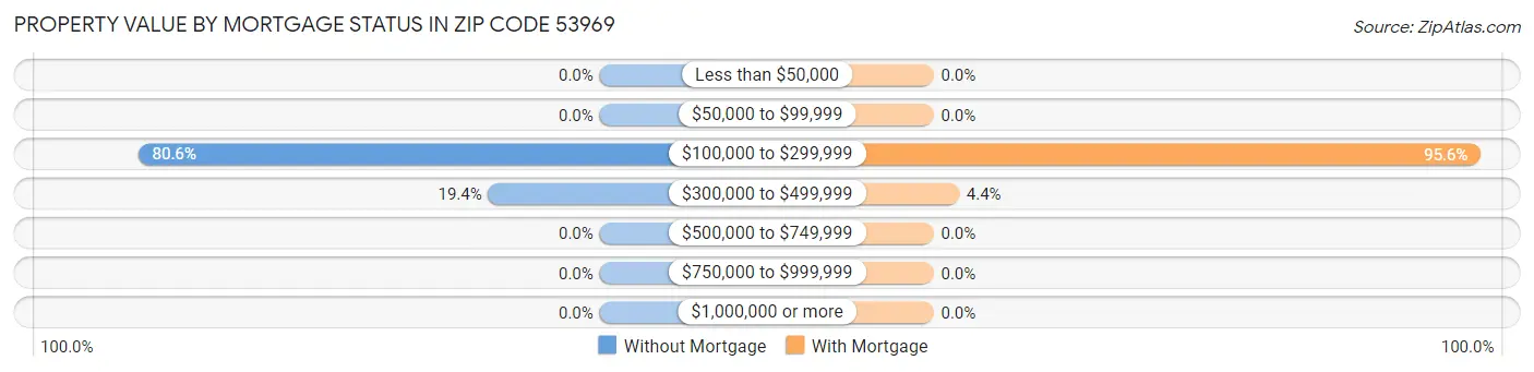 Property Value by Mortgage Status in Zip Code 53969