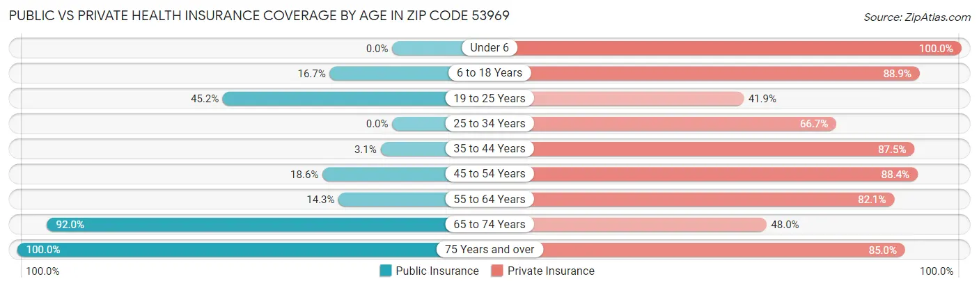 Public vs Private Health Insurance Coverage by Age in Zip Code 53969
