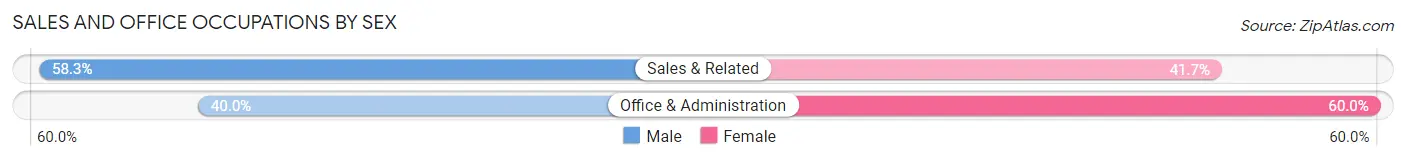 Sales and Office Occupations by Sex in Zip Code 53969
