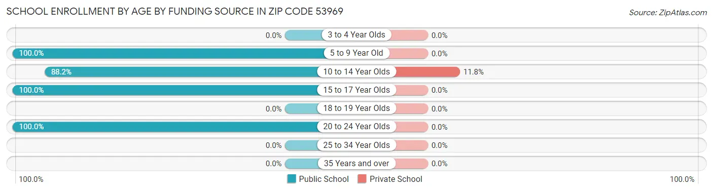 School Enrollment by Age by Funding Source in Zip Code 53969