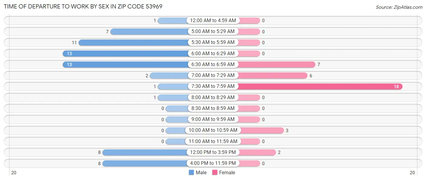 Time of Departure to Work by Sex in Zip Code 53969