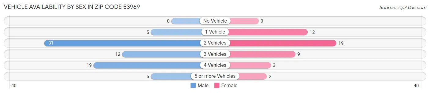 Vehicle Availability by Sex in Zip Code 53969