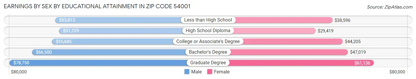 Earnings by Sex by Educational Attainment in Zip Code 54001