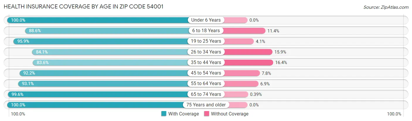 Health Insurance Coverage by Age in Zip Code 54001
