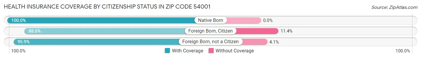 Health Insurance Coverage by Citizenship Status in Zip Code 54001
