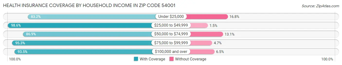 Health Insurance Coverage by Household Income in Zip Code 54001