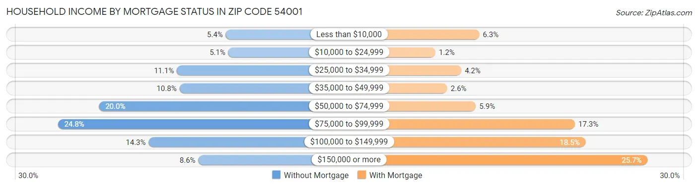 Household Income by Mortgage Status in Zip Code 54001