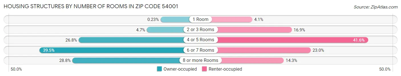 Housing Structures by Number of Rooms in Zip Code 54001