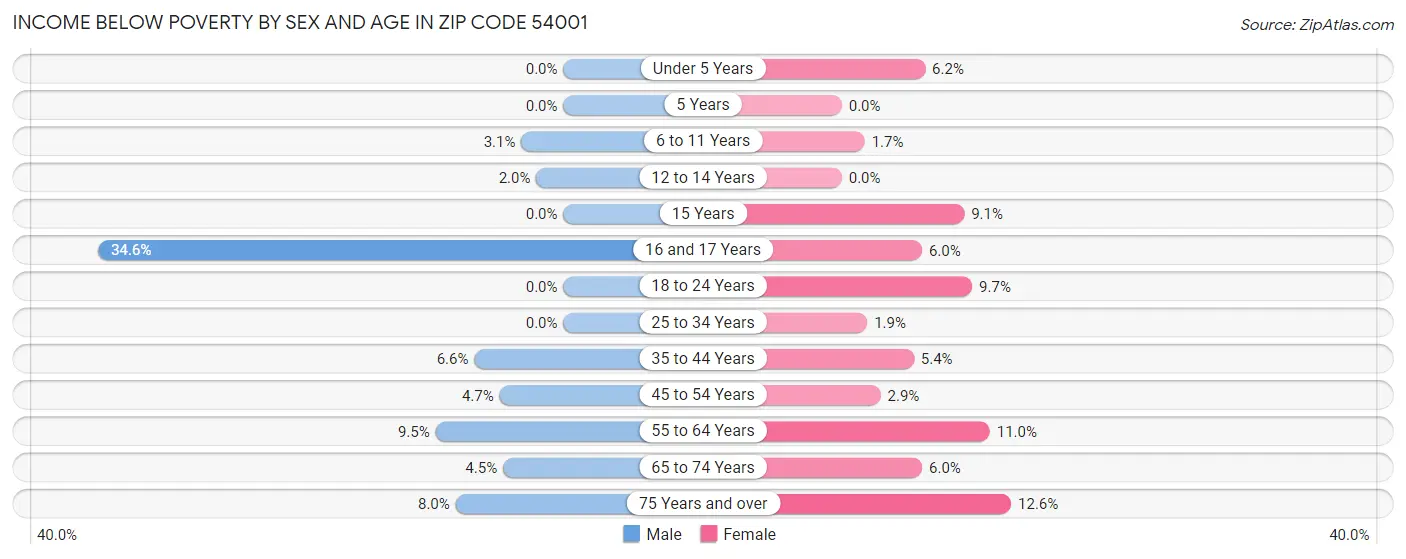 Income Below Poverty by Sex and Age in Zip Code 54001