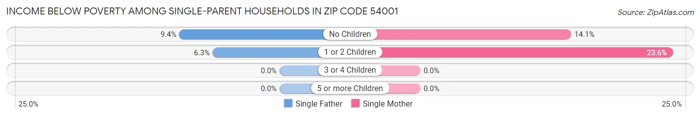 Income Below Poverty Among Single-Parent Households in Zip Code 54001