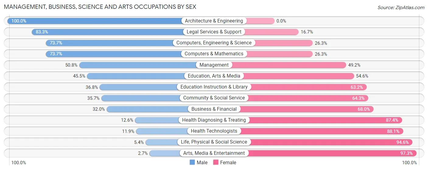 Management, Business, Science and Arts Occupations by Sex in Zip Code 54001