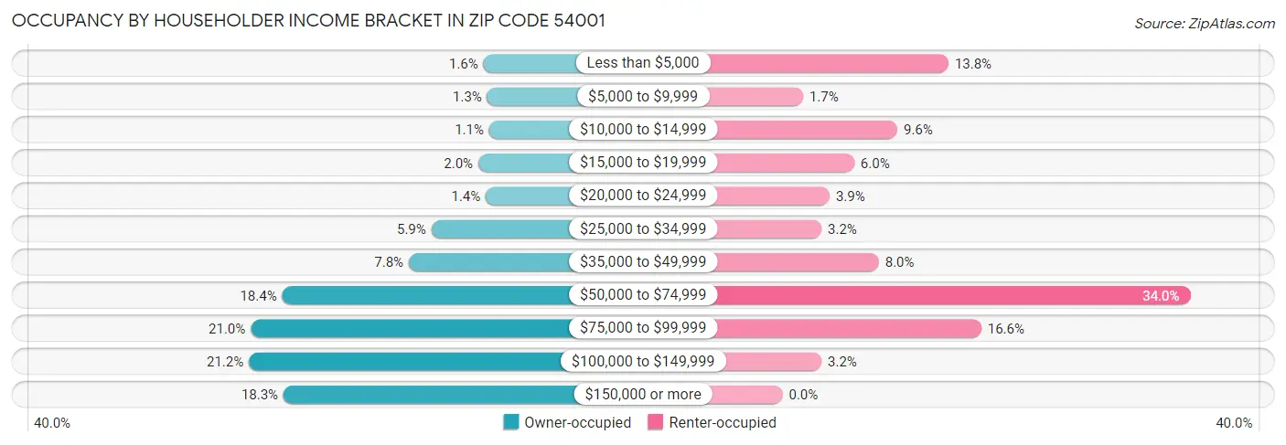 Occupancy by Householder Income Bracket in Zip Code 54001